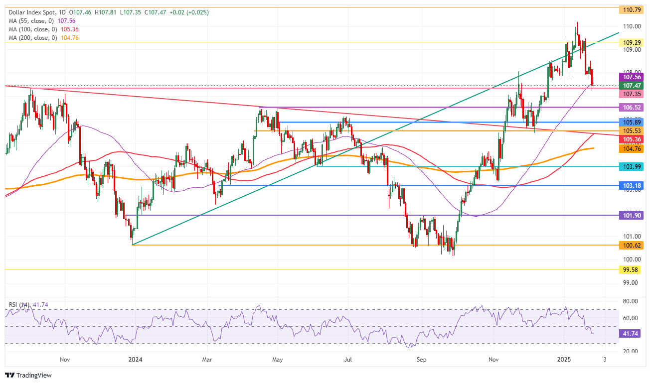 US Dollar Index: Daily Chart